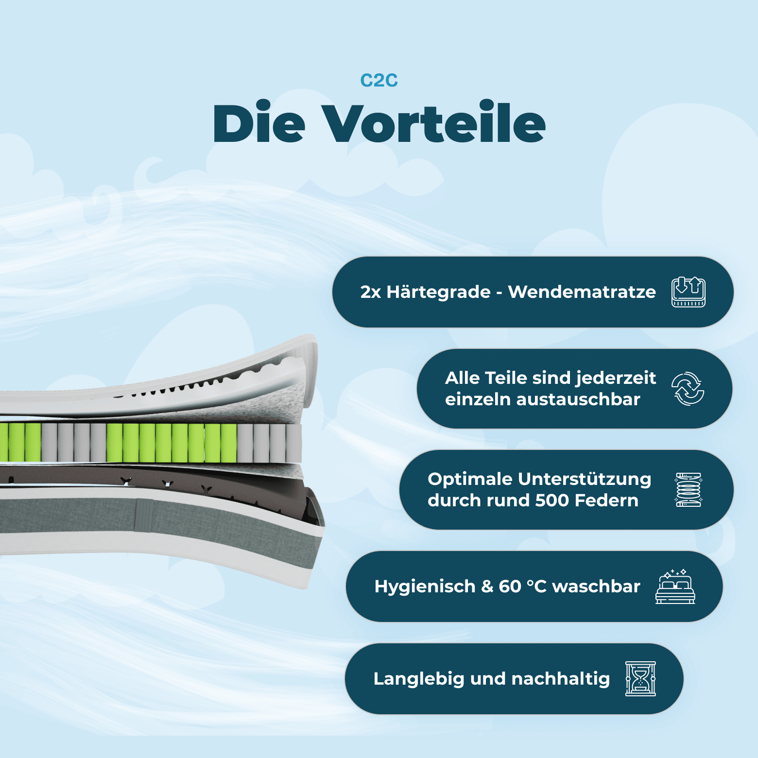 Wolkenreich Federkernmatratze C2C Duo 5 Deluxe - Die Vorteile