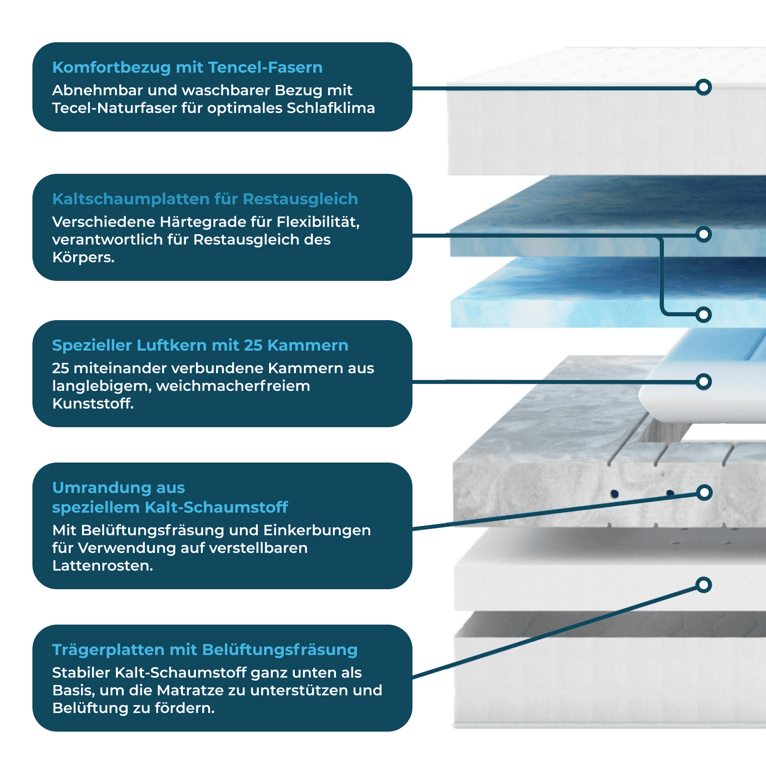 Wolkenreich Luftkernmatratze SchlafWolke7 - Alle Komponenten der Matratze