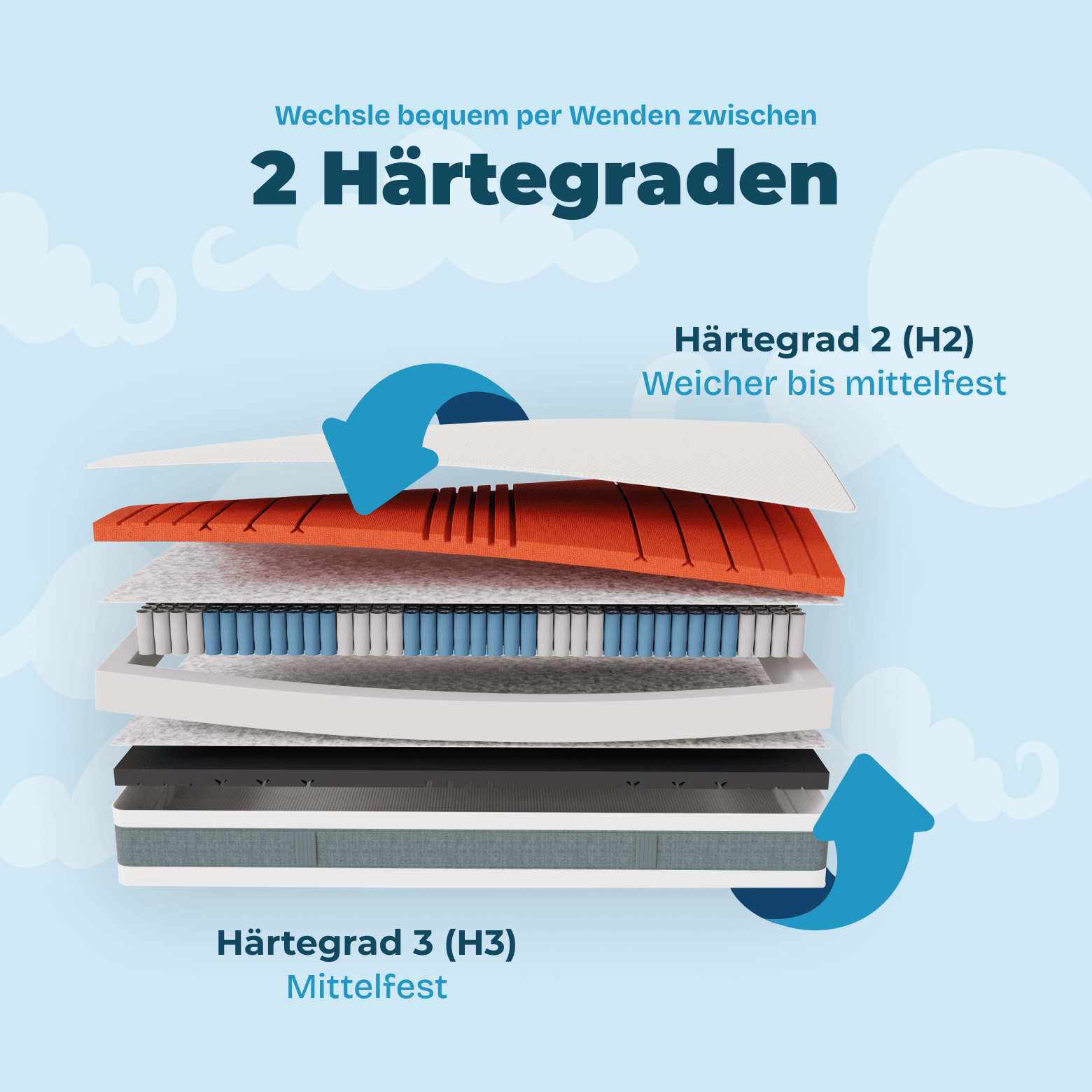 Wolkenreich Maxi Flex Wende Federkernmatratze - 2 Härtegrade