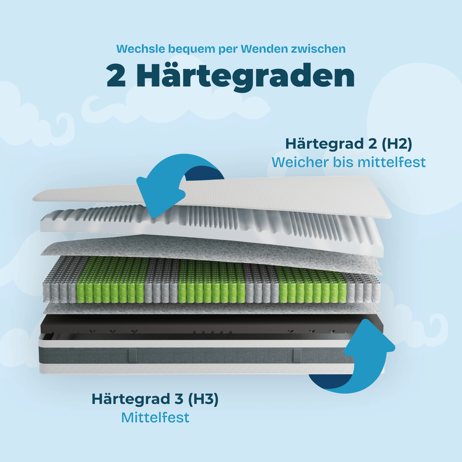 Wolkenreich Federkernmatratze C2C Duo 5 Deluxe - 2 Härtegrade