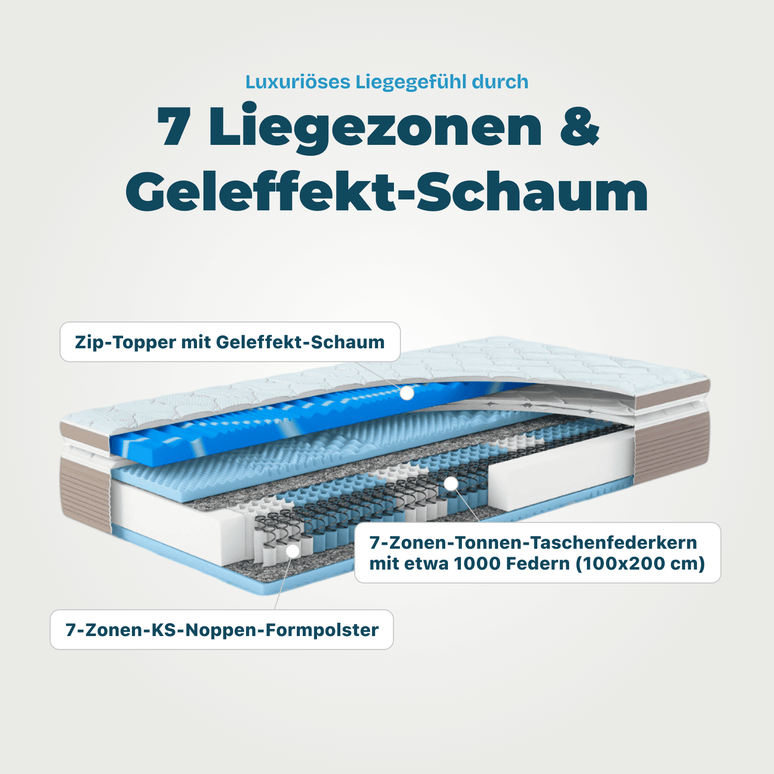 Wolkenreich Luxus Federkernmatratze Gel Zip-Top - 7 Zonen & Gelschaum